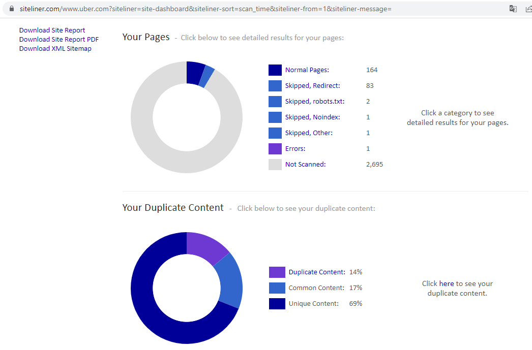 The presence of duplicate content and pages 